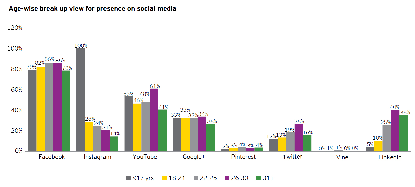 Presence of Indian Youth on Internet
