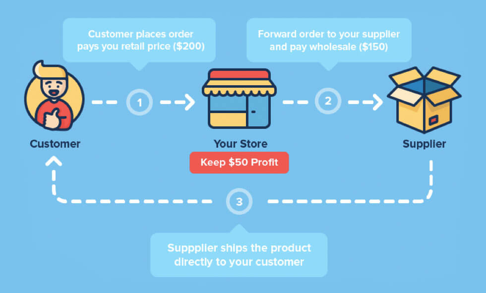 Using a dropshipping provider you can start online store without maintaining your own inventory or warehouse.